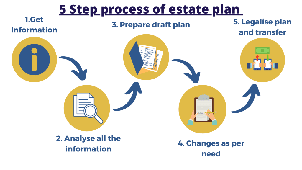 Estate Planning Steps