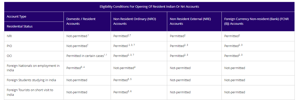 Eligibility Criteria to open an FCNR Account in SBI