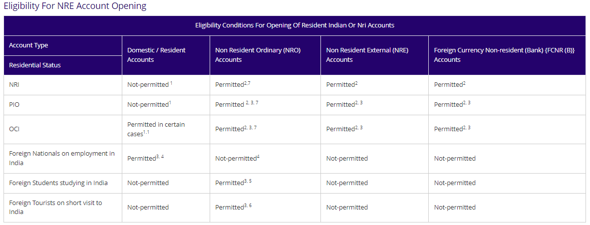 Eligibility Criteria to open an NRE Account in SBI