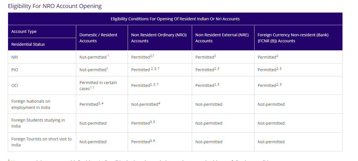 Eligibility for NRO Account Opening