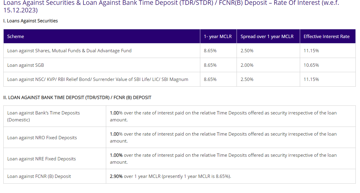 Loans against FCNR deposits