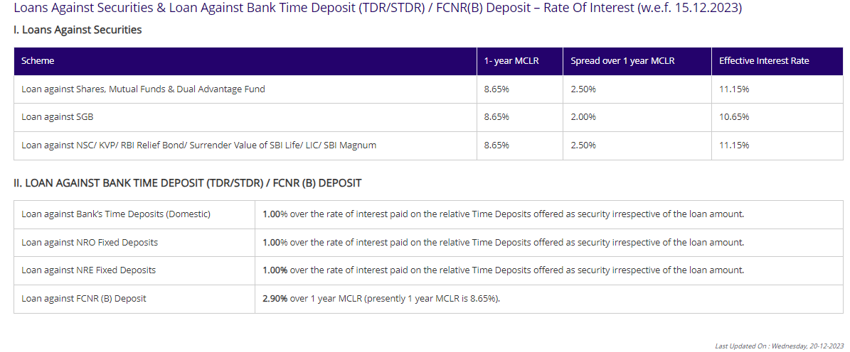 Loans against NRE deposits