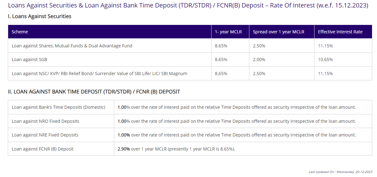 Loans against deposits
