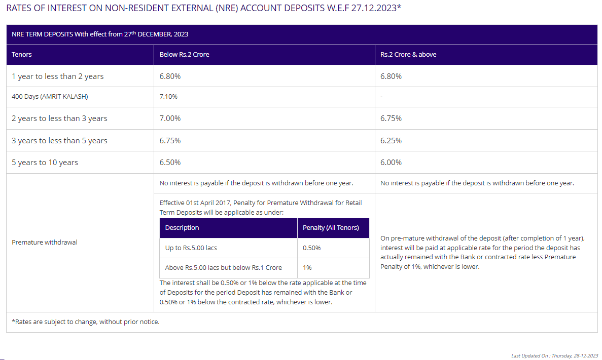 Rates Of Interest On Non-resident External (NRE) Account Deposits